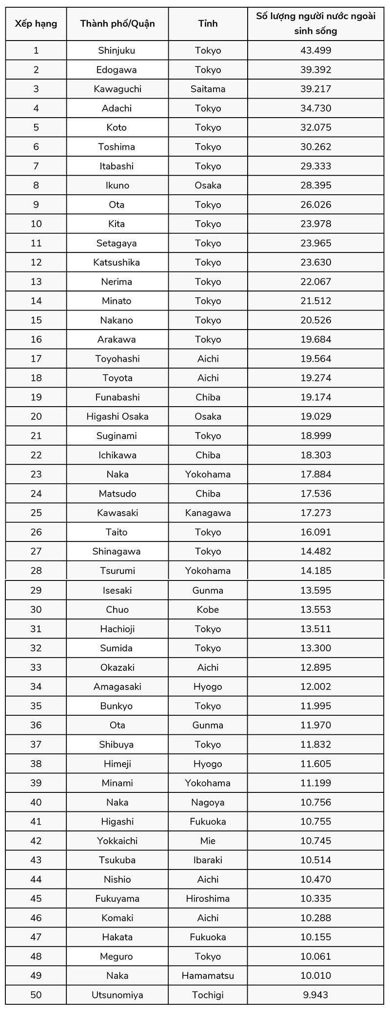 Top 100 thành phố/ quận có người nước ngoài tập trung sinh sống nhiều nhất
